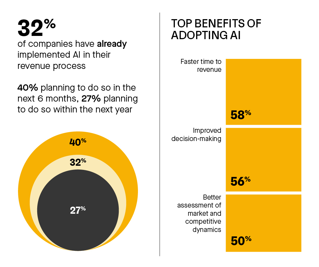 Infographic showing top benefits of adopting AI