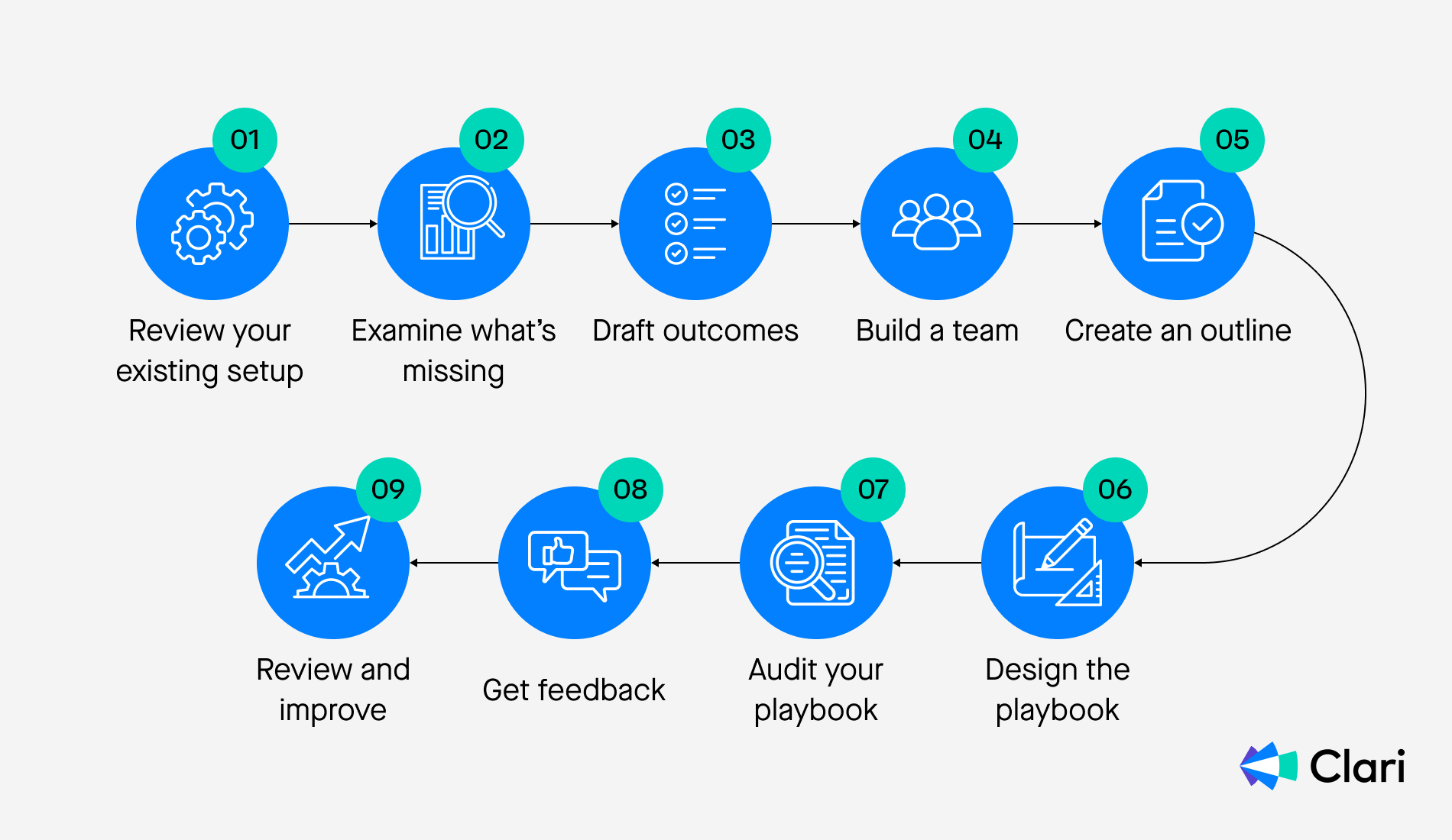 A step-by-step guide to creating your own sales playbook