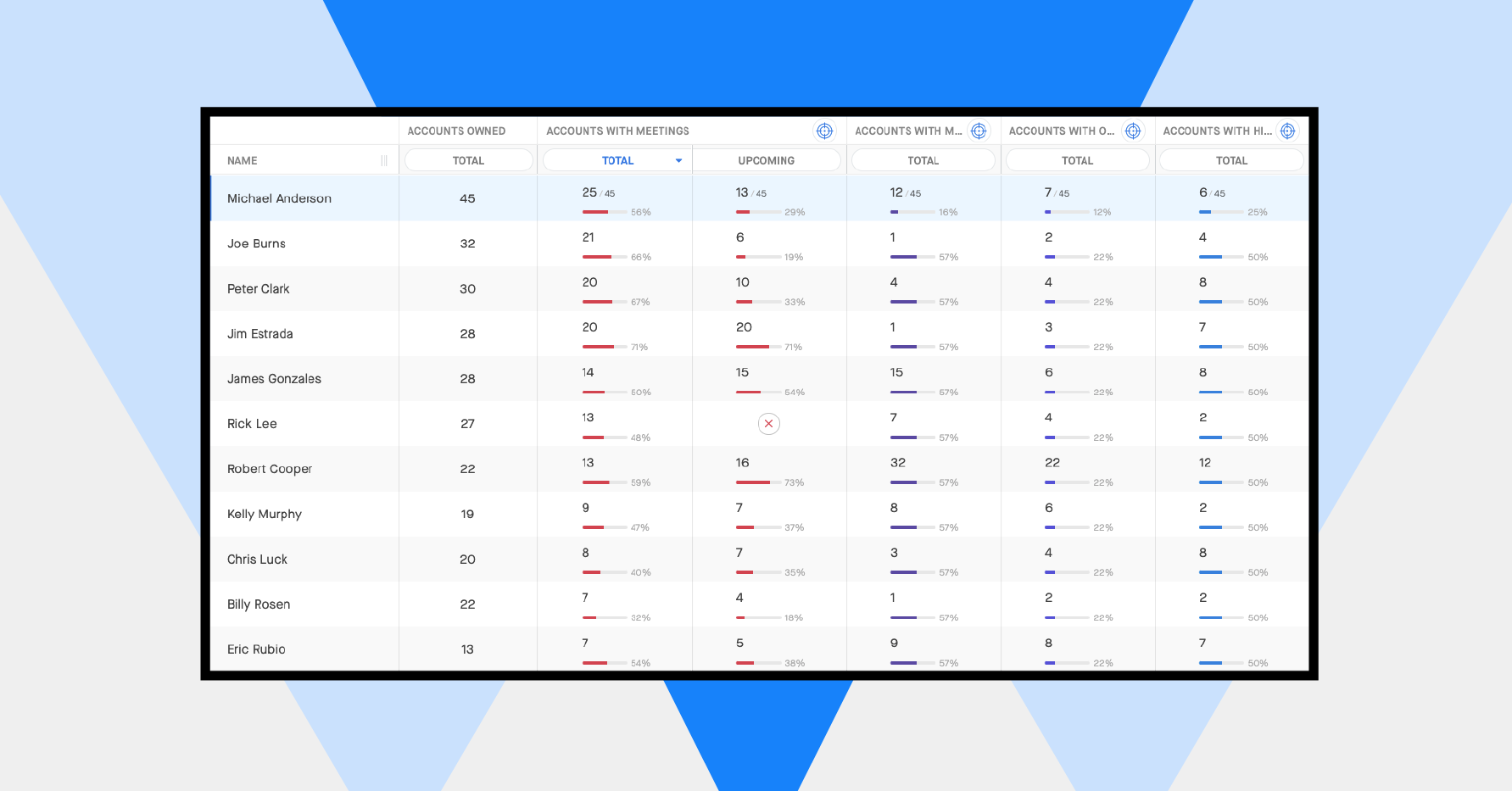 Stylized product screenshot of pipeline report showing accounts by sales rep