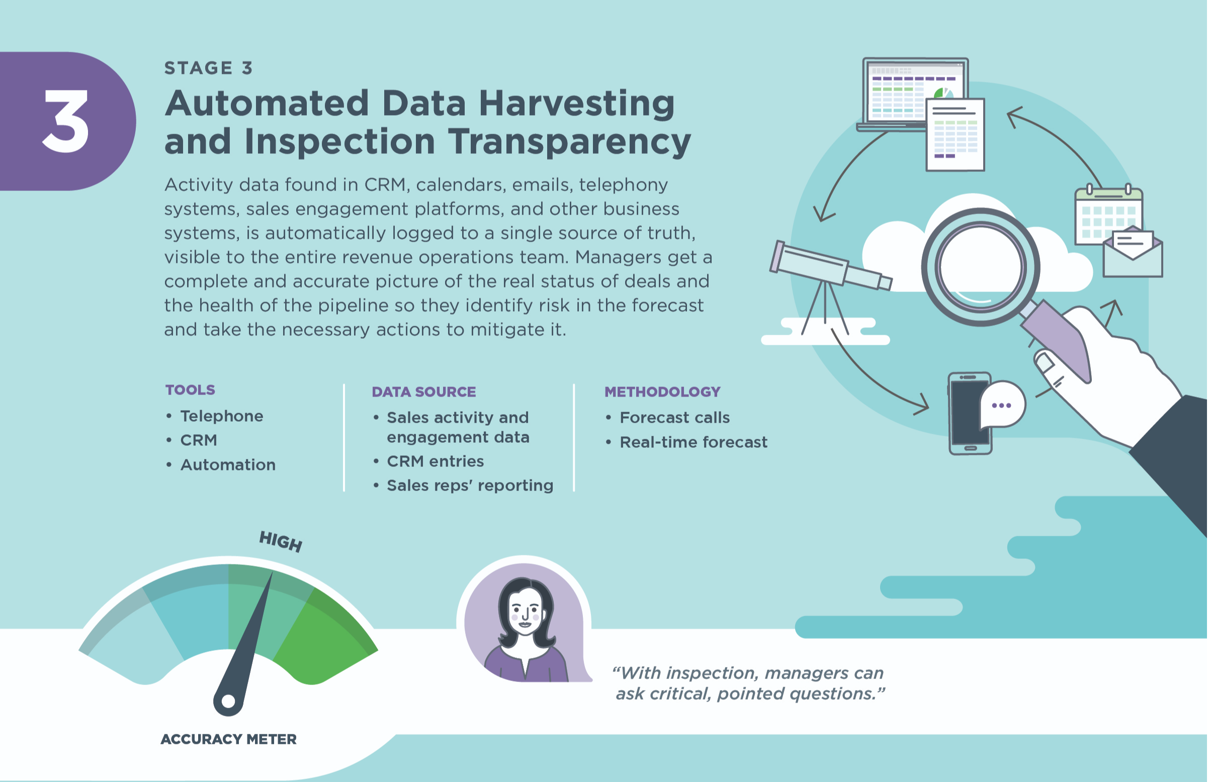 Illustration of stage 3: automated data harvesting and inspection transparency showing an accuracy meter with the needle pointing toward high