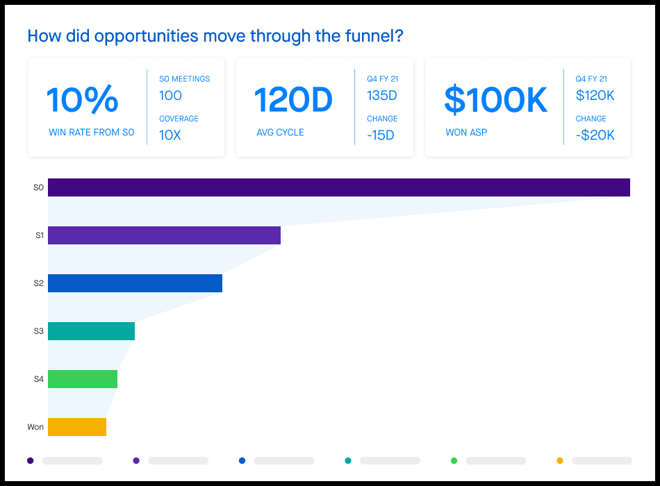 Graph of how opportunities moved through the funnel