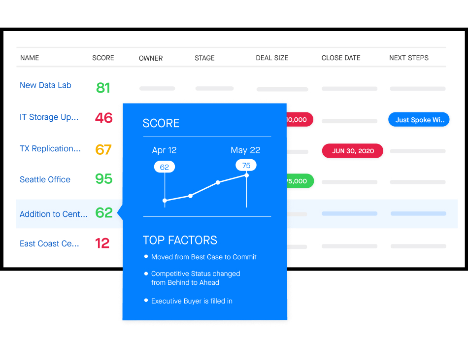 Deal scores and top factors